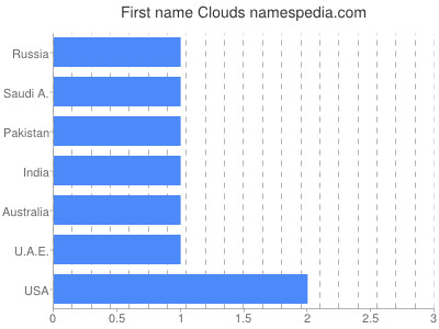 Vornamen Clouds