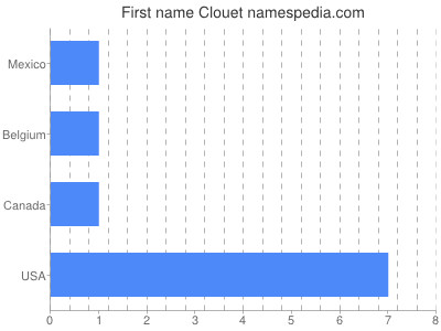 Vornamen Clouet