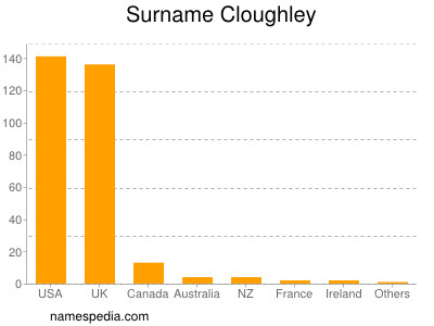 Familiennamen Cloughley