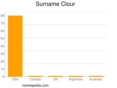 Surname Clour