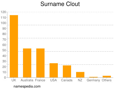 Surname Clout