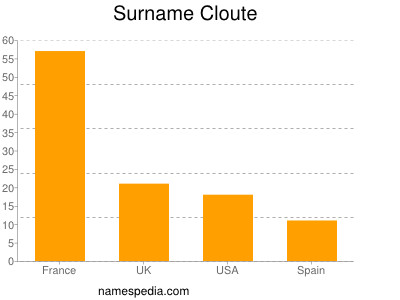 Familiennamen Cloute