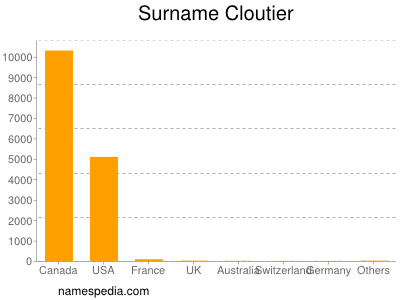 Familiennamen Cloutier