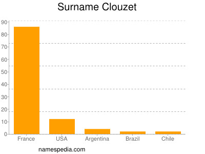 Surname Clouzet