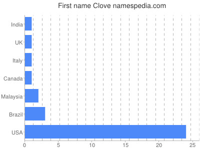 Vornamen Clove