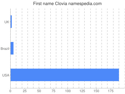 Vornamen Clovia