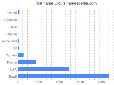 Vornamen Clovis