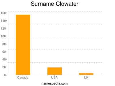 Familiennamen Clowater