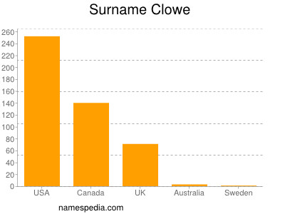 Surname Clowe