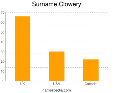 Familiennamen Clowery