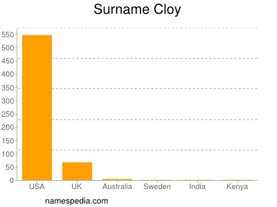 Familiennamen Cloy