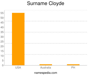 Familiennamen Cloyde