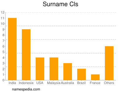 Surname Cls