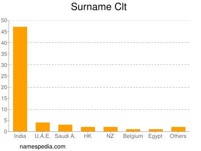 Surname Clt