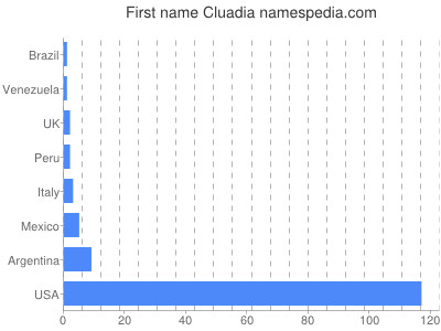 prenom Cluadia