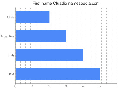 Vornamen Cluadio