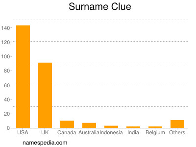 Familiennamen Clue