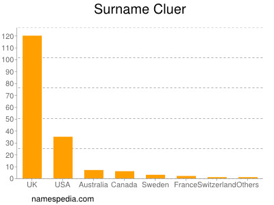 Familiennamen Cluer