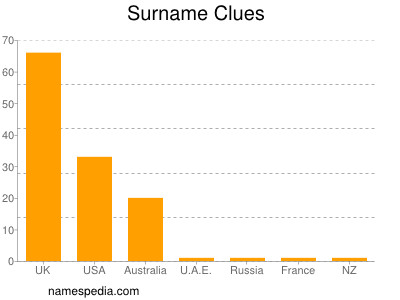 Surname Clues