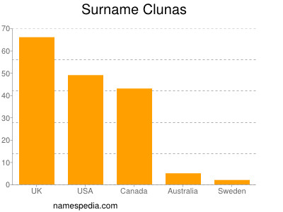 Familiennamen Clunas