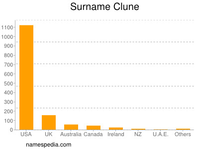 Familiennamen Clune