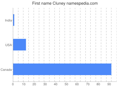 prenom Cluney