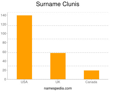 Familiennamen Clunis