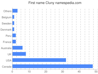 Given name Cluny