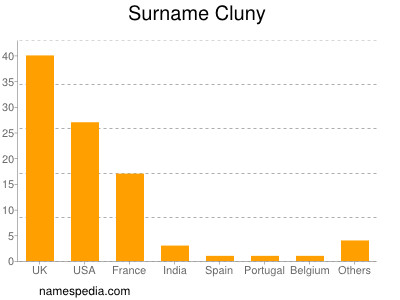 Surname Cluny