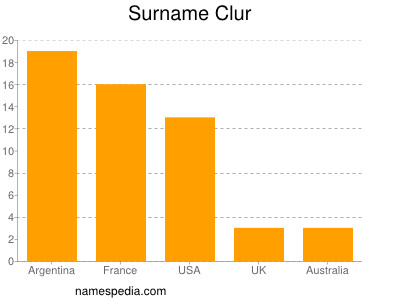 Surname Clur