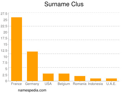 Familiennamen Clus