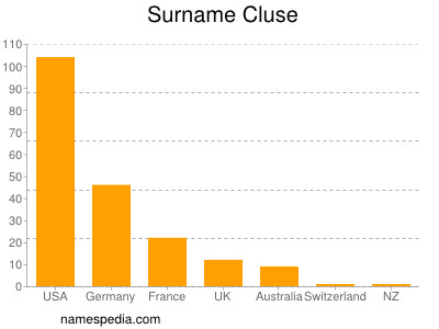 nom Cluse