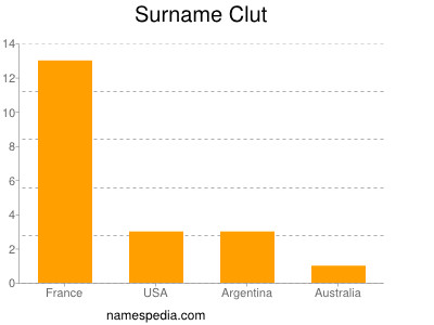 Familiennamen Clut