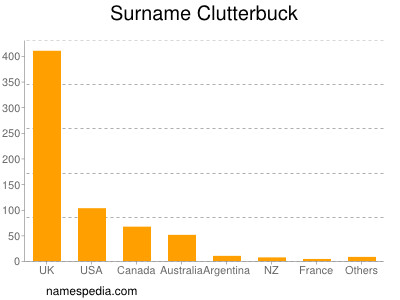 Familiennamen Clutterbuck