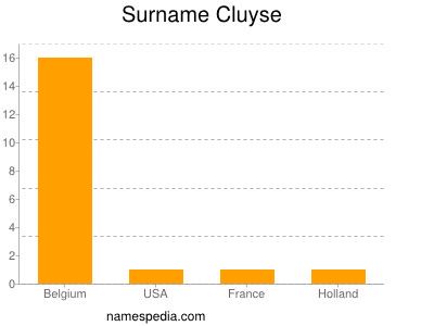 Familiennamen Cluyse