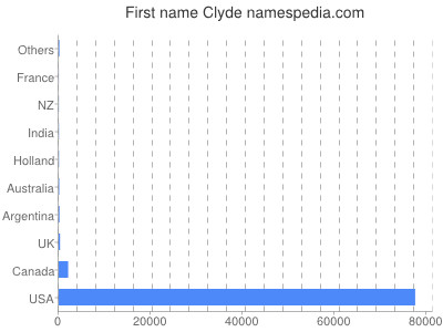 Vornamen Clyde