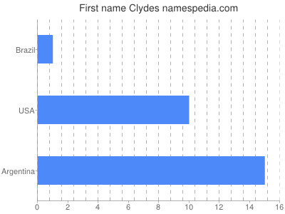 prenom Clydes