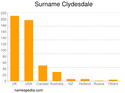Surname Clydesdale