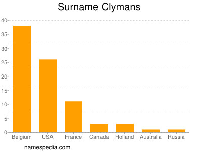 Familiennamen Clymans