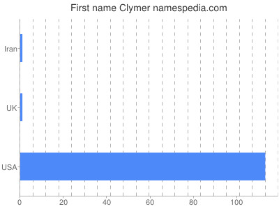 prenom Clymer