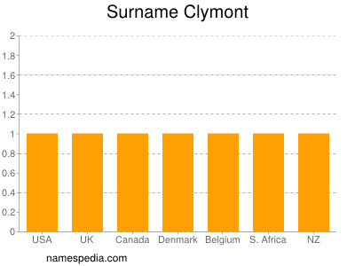 Familiennamen Clymont