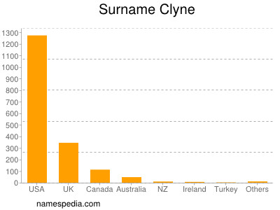 Familiennamen Clyne