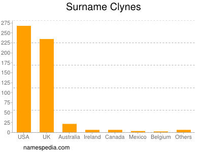 Familiennamen Clynes