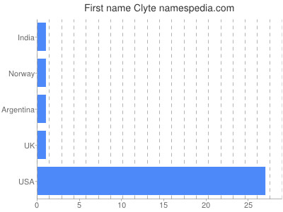 Given name Clyte