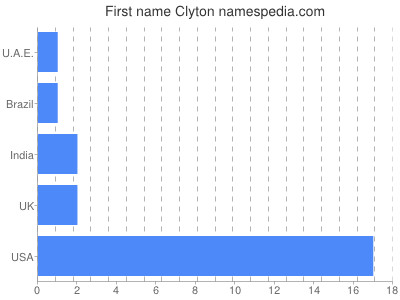 Vornamen Clyton