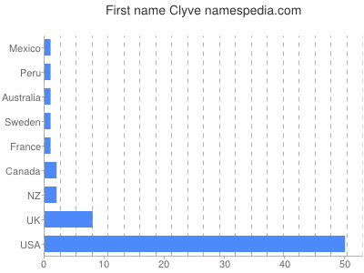 Vornamen Clyve