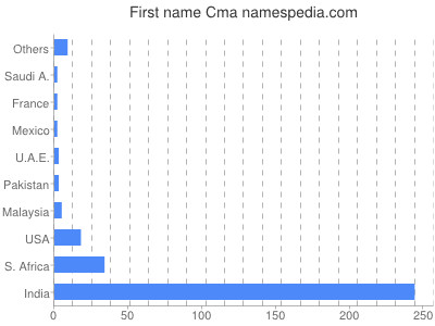 Vornamen Cma