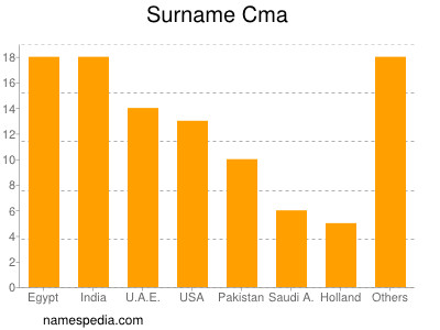 Surname Cma