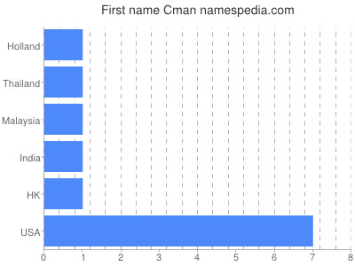 Vornamen Cman
