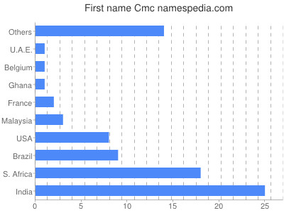 prenom Cmc